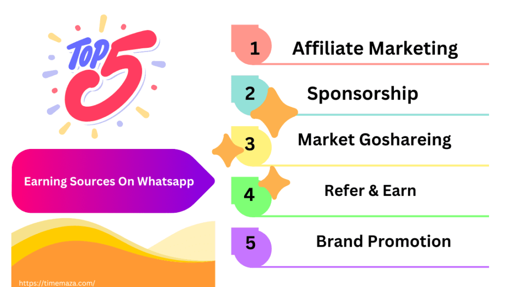 WhatsApp से पैसे कमाने के टॉप 5 तरीके WhatsApp से पैसे कमाने के टॉप 5 तरीके